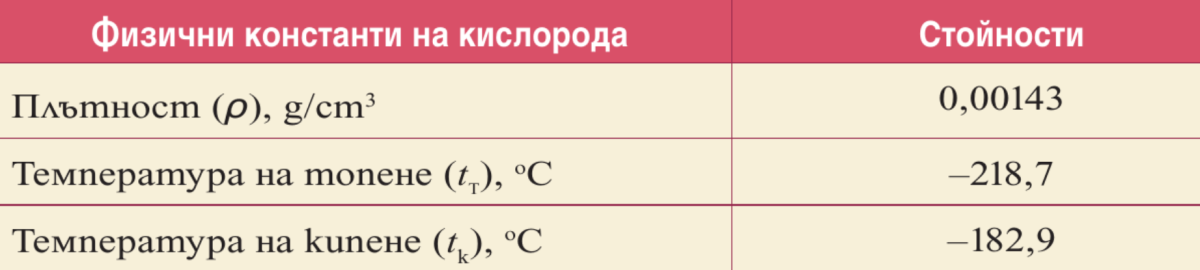 Кислород. Свойства на кислорода